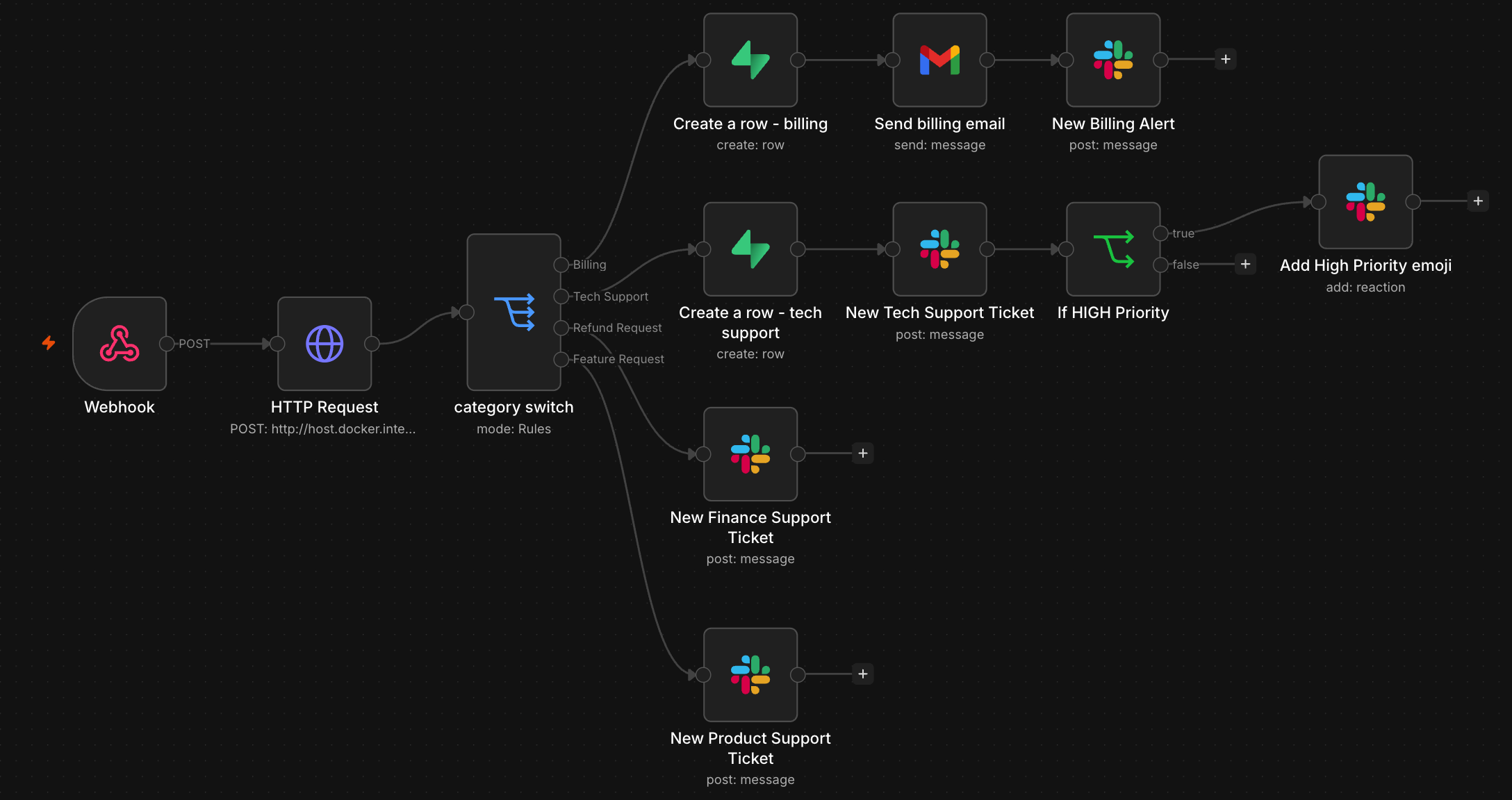 End-to-End n8n Workflow Flow diagram